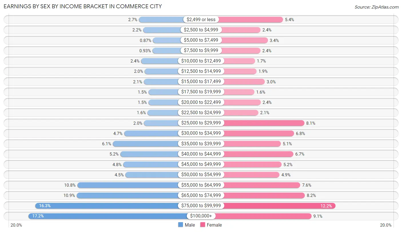 Earnings by Sex by Income Bracket in Commerce City