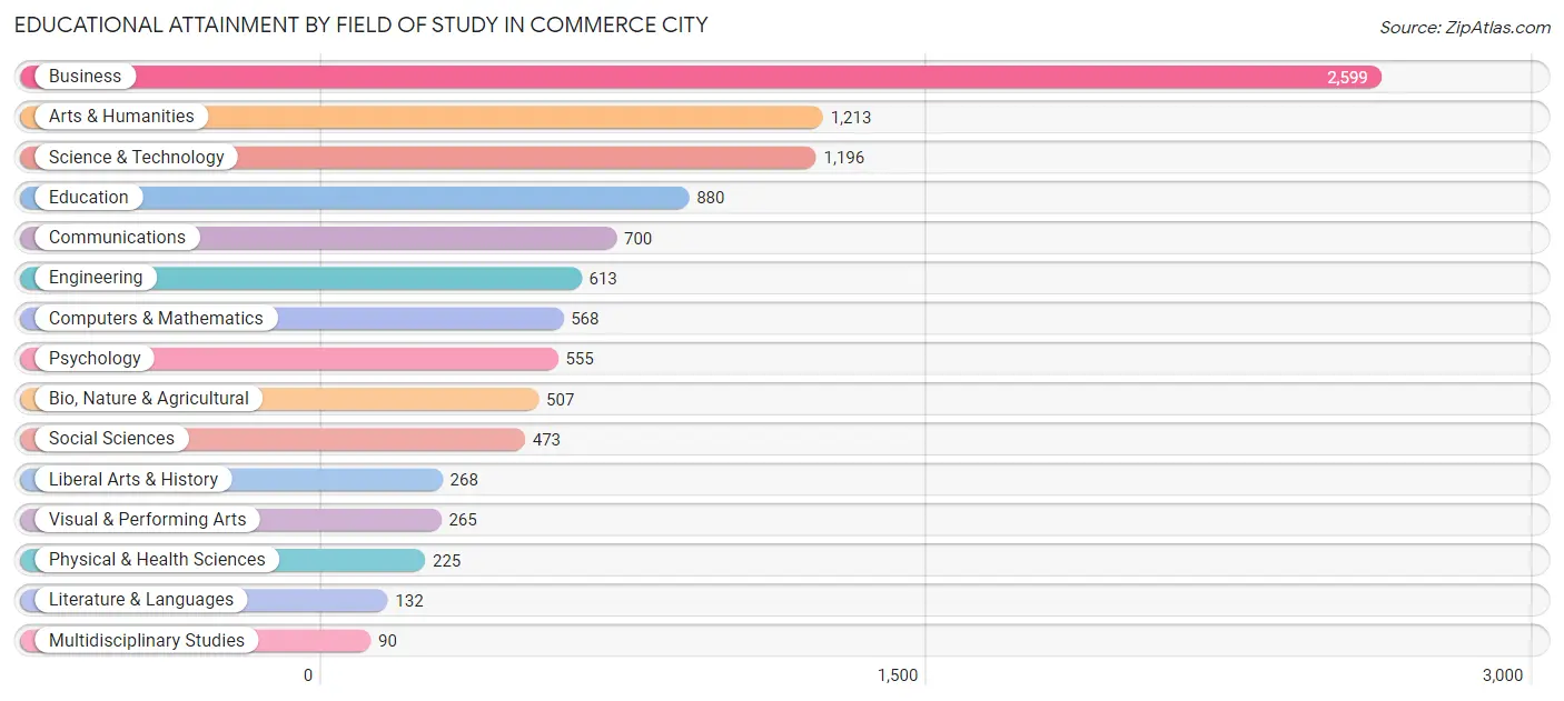 Educational Attainment by Field of Study in Commerce City