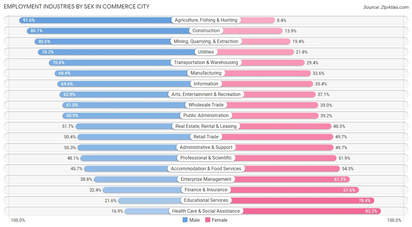 Employment Industries by Sex in Commerce City