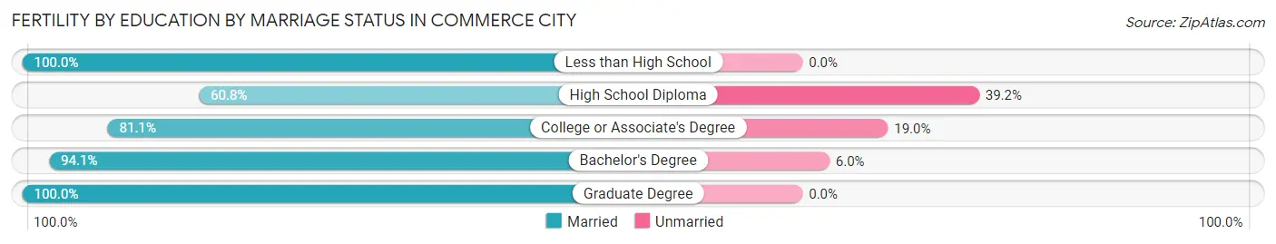 Female Fertility by Education by Marriage Status in Commerce City