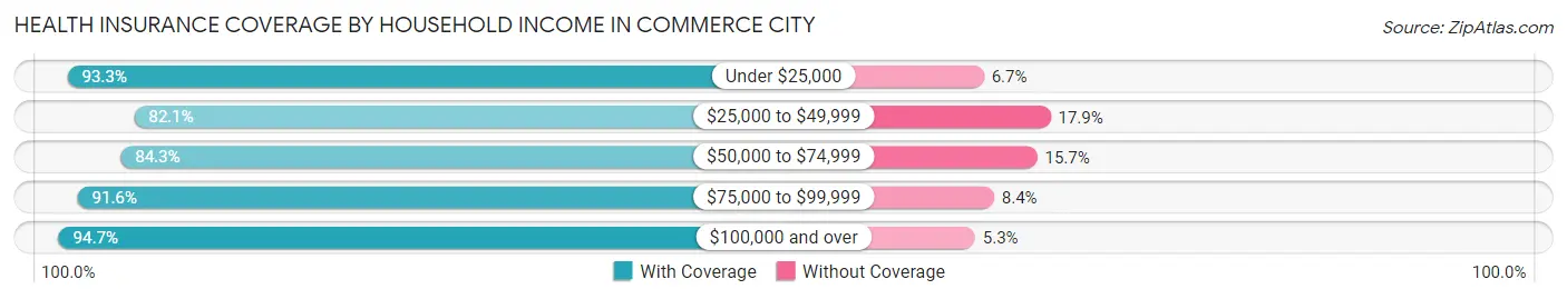 Health Insurance Coverage by Household Income in Commerce City
