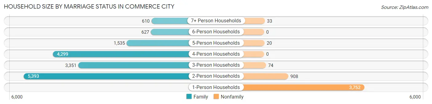 Household Size by Marriage Status in Commerce City