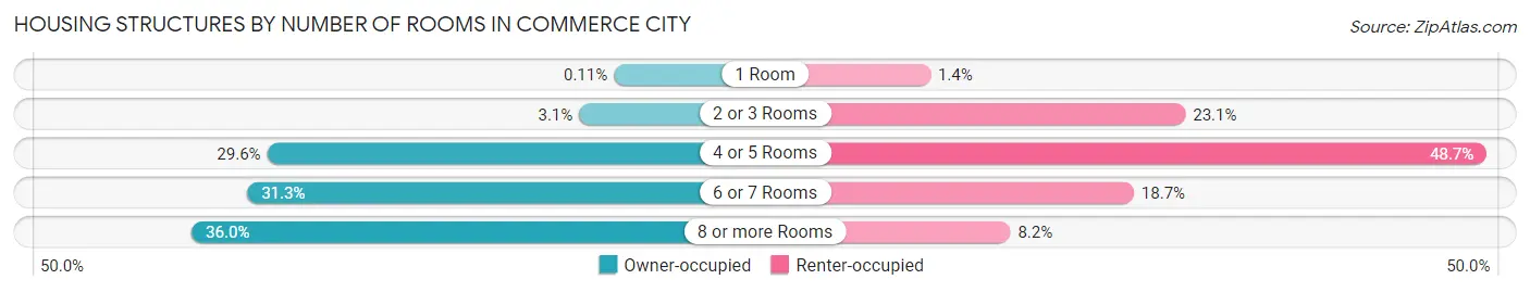 Housing Structures by Number of Rooms in Commerce City