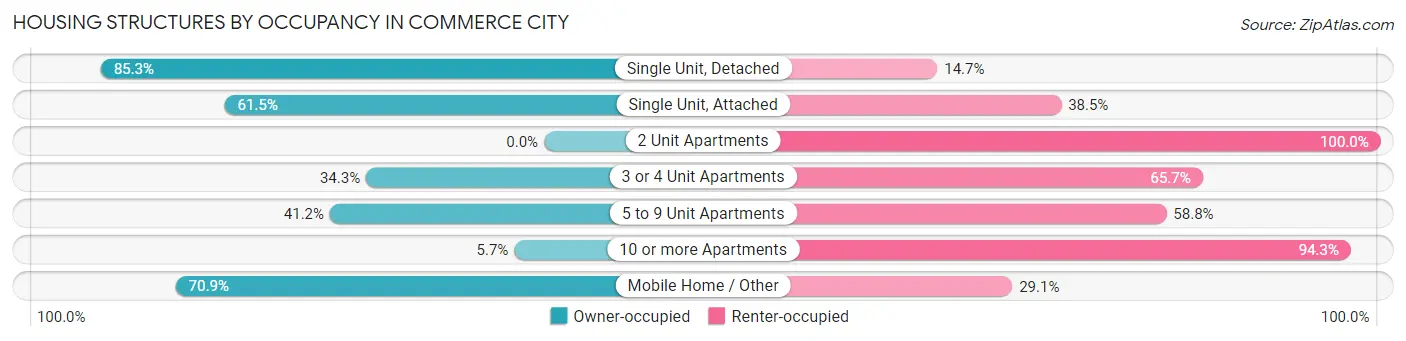 Housing Structures by Occupancy in Commerce City