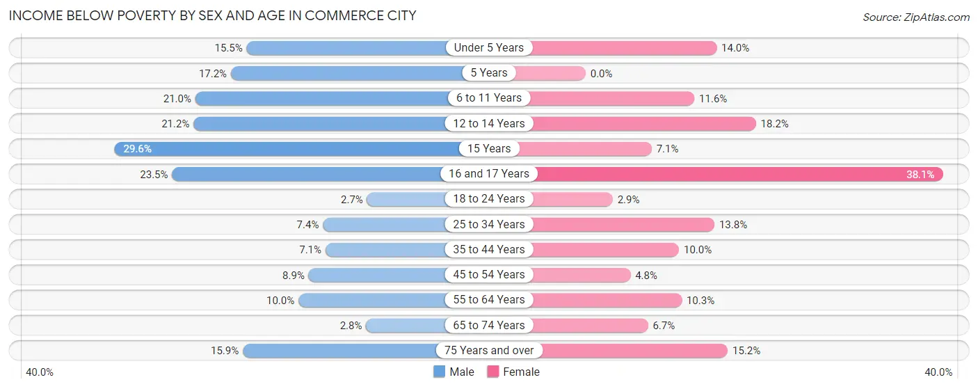 Income Below Poverty by Sex and Age in Commerce City