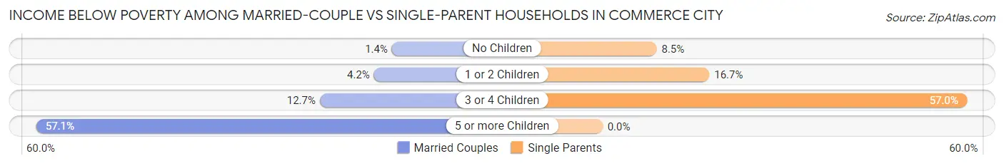 Income Below Poverty Among Married-Couple vs Single-Parent Households in Commerce City