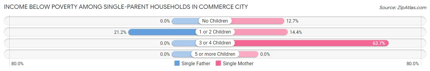 Income Below Poverty Among Single-Parent Households in Commerce City