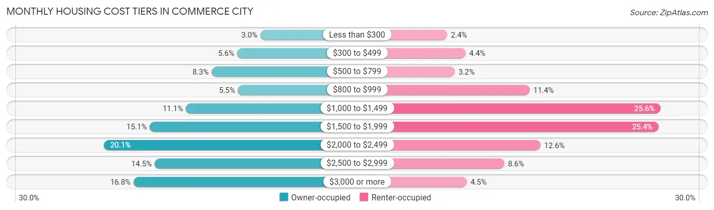 Monthly Housing Cost Tiers in Commerce City