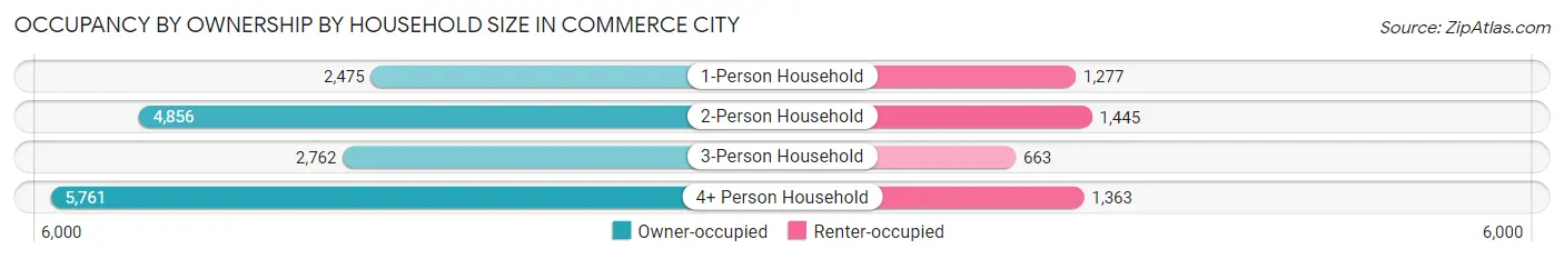Occupancy by Ownership by Household Size in Commerce City