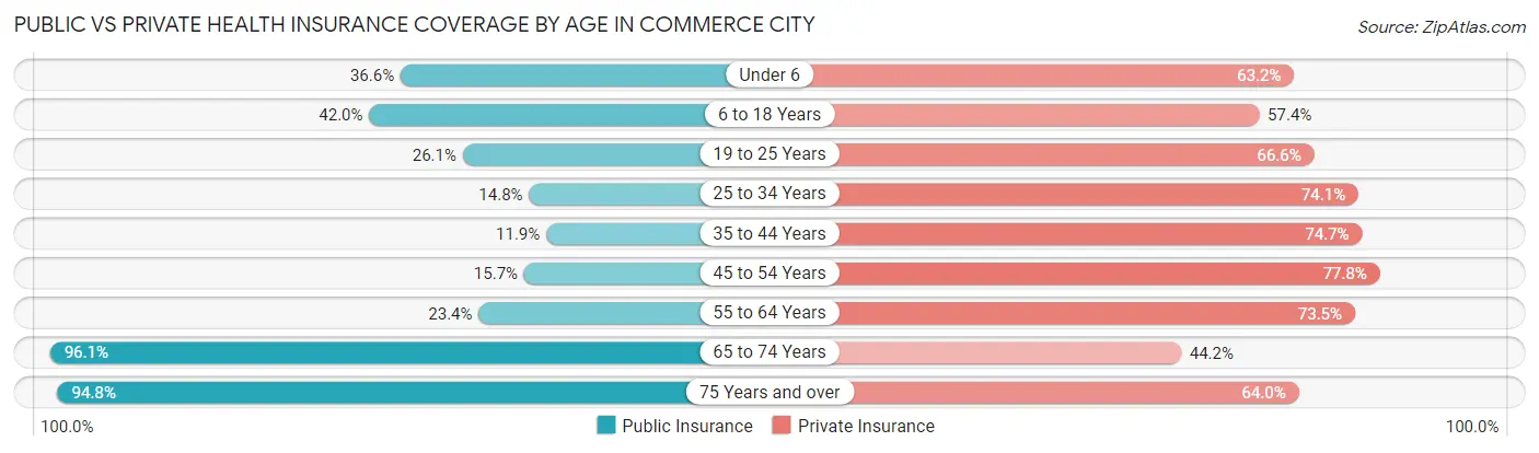 Public vs Private Health Insurance Coverage by Age in Commerce City