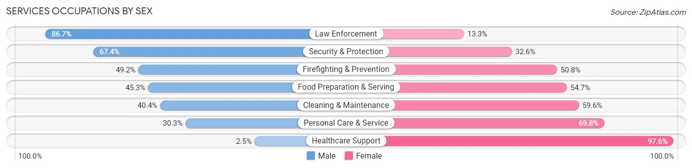 Services Occupations by Sex in Commerce City