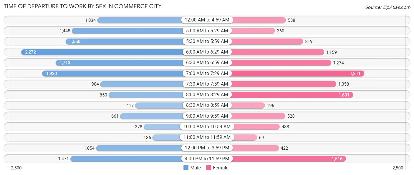 Time of Departure to Work by Sex in Commerce City