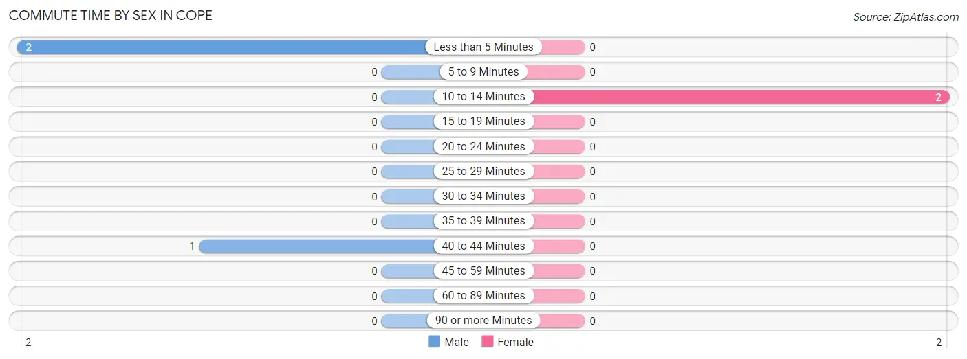 Commute Time by Sex in Cope