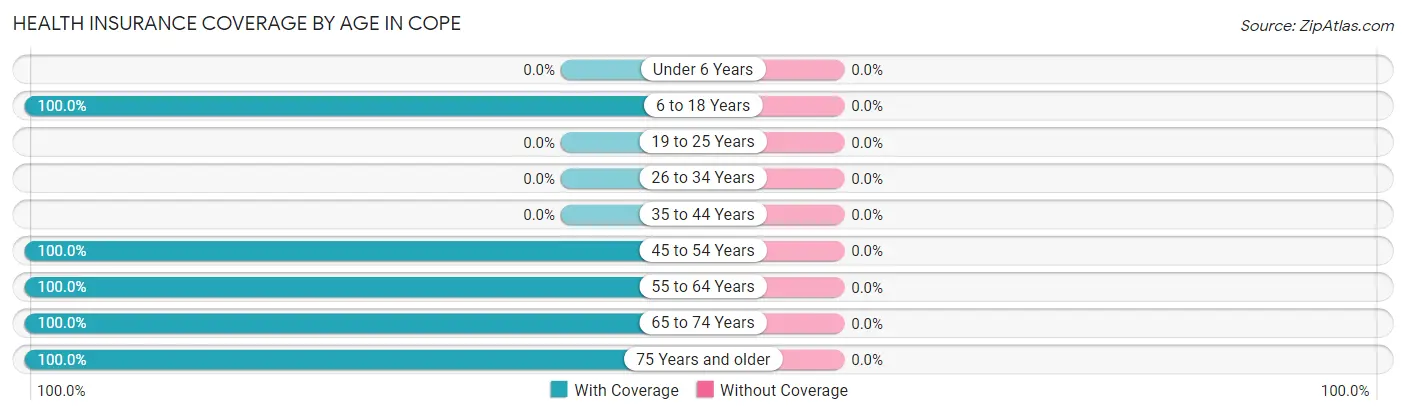 Health Insurance Coverage by Age in Cope