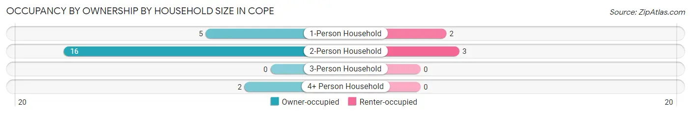 Occupancy by Ownership by Household Size in Cope