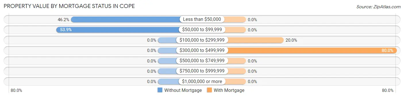 Property Value by Mortgage Status in Cope