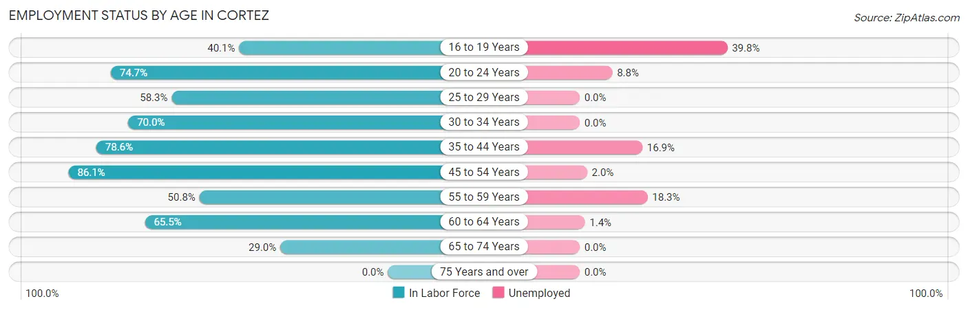 Employment Status by Age in Cortez