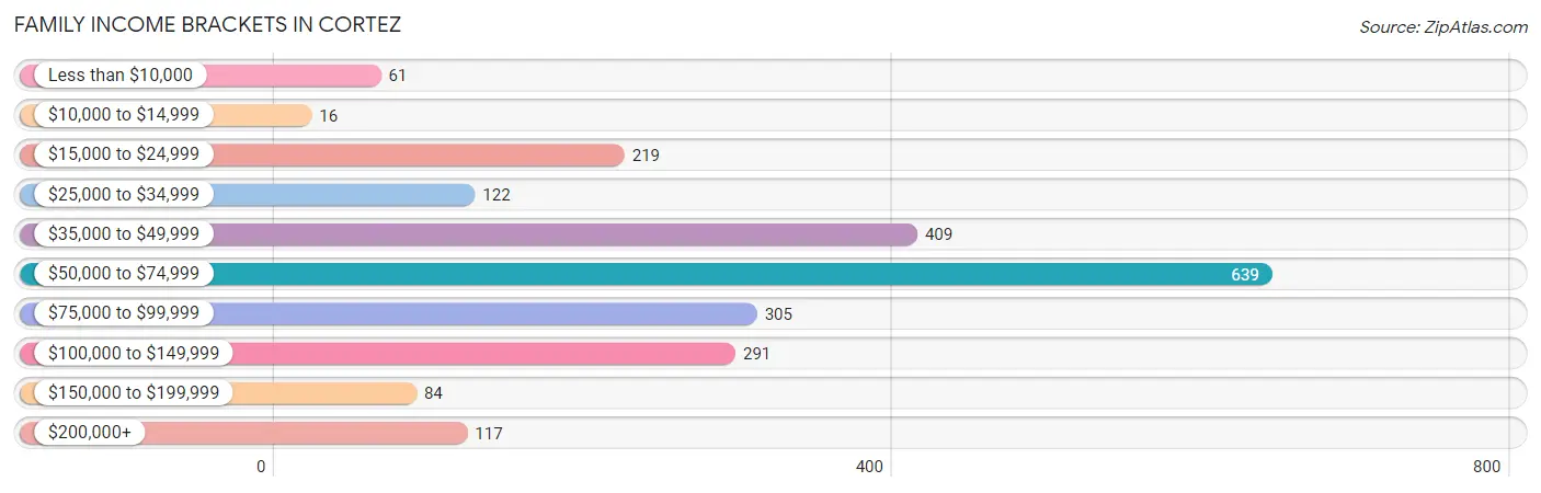 Family Income Brackets in Cortez