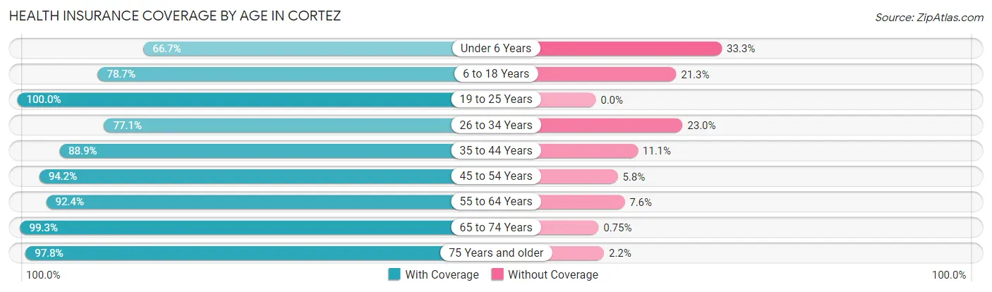 Health Insurance Coverage by Age in Cortez