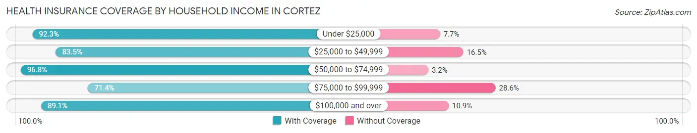 Health Insurance Coverage by Household Income in Cortez