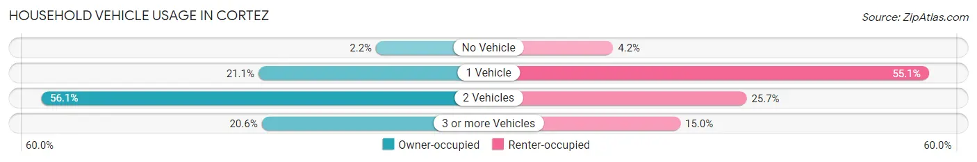 Household Vehicle Usage in Cortez
