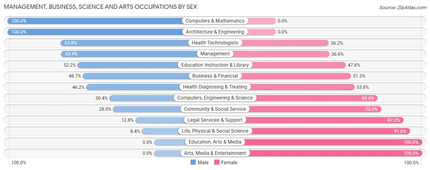 Management, Business, Science and Arts Occupations by Sex in Cortez