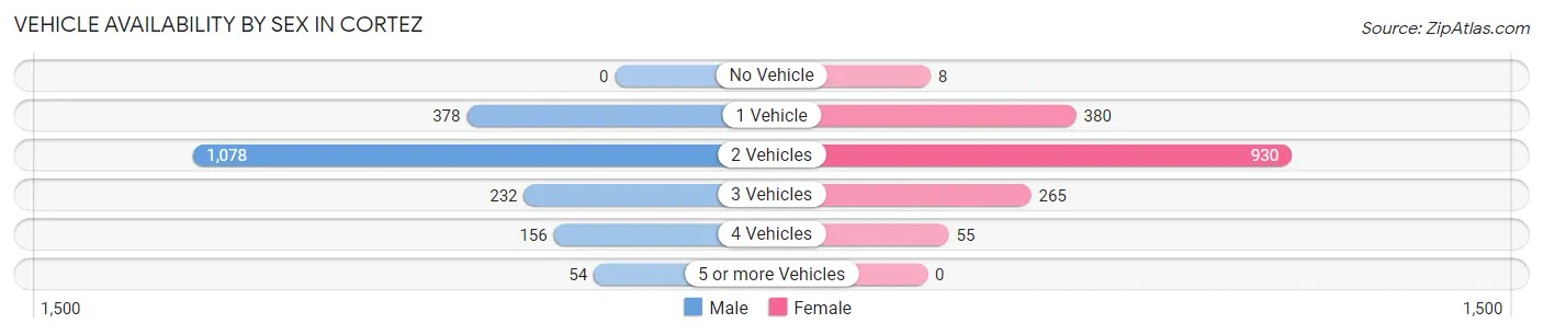 Vehicle Availability by Sex in Cortez
