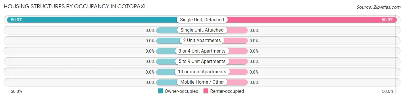 Housing Structures by Occupancy in Cotopaxi