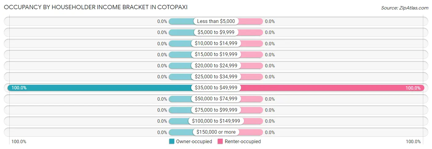 Occupancy by Householder Income Bracket in Cotopaxi