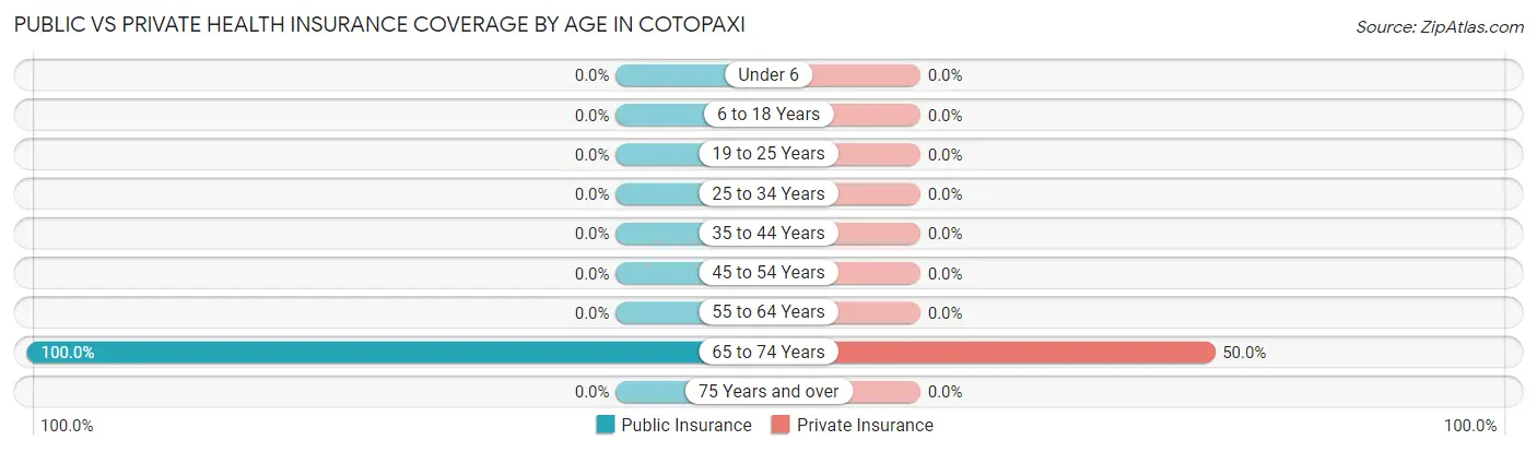 Public vs Private Health Insurance Coverage by Age in Cotopaxi