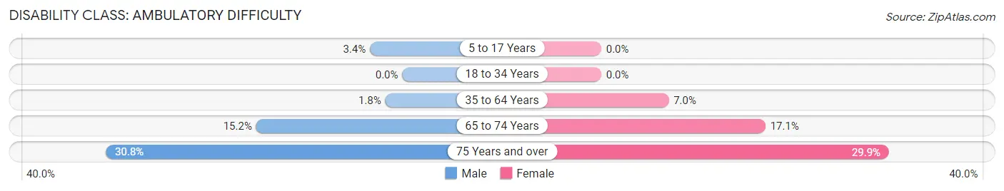 Disability in Craig: <span>Ambulatory Difficulty</span>