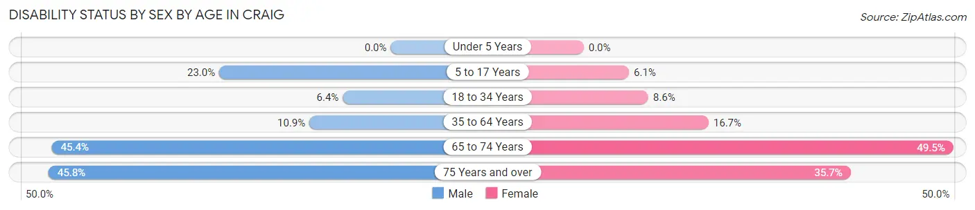 Disability Status by Sex by Age in Craig