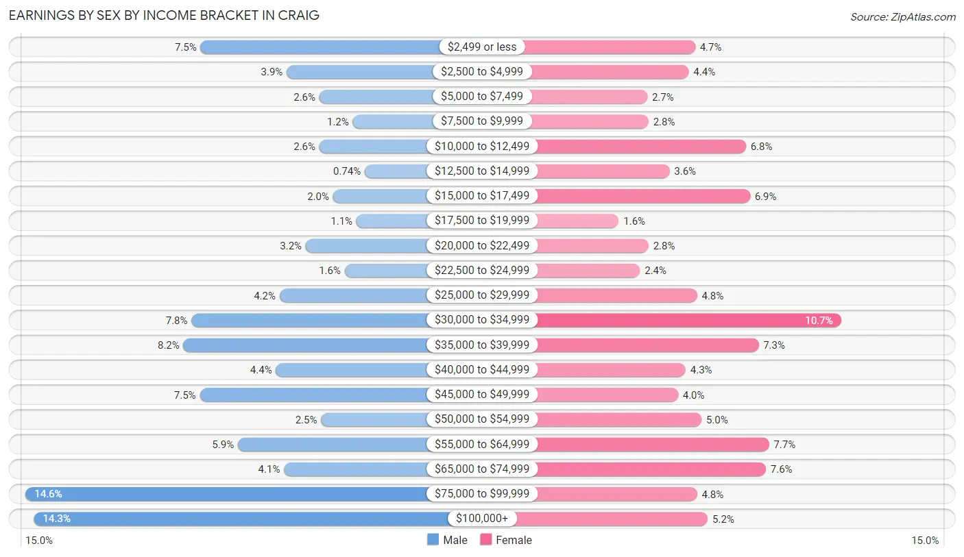 Earnings by Sex by Income Bracket in Craig