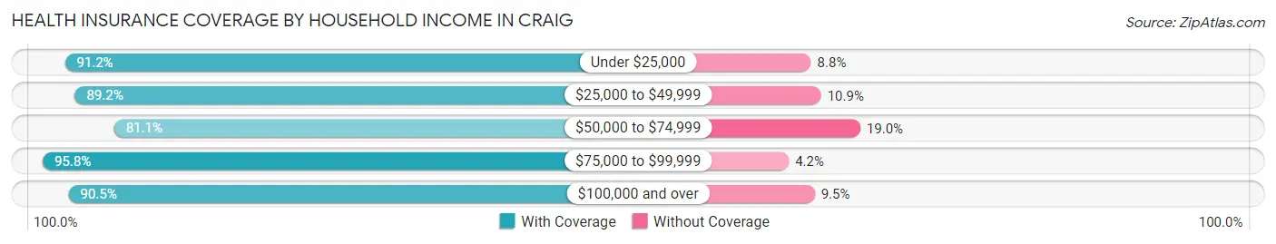 Health Insurance Coverage by Household Income in Craig