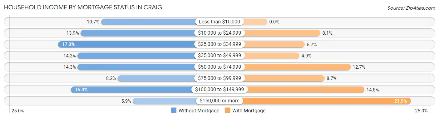 Household Income by Mortgage Status in Craig