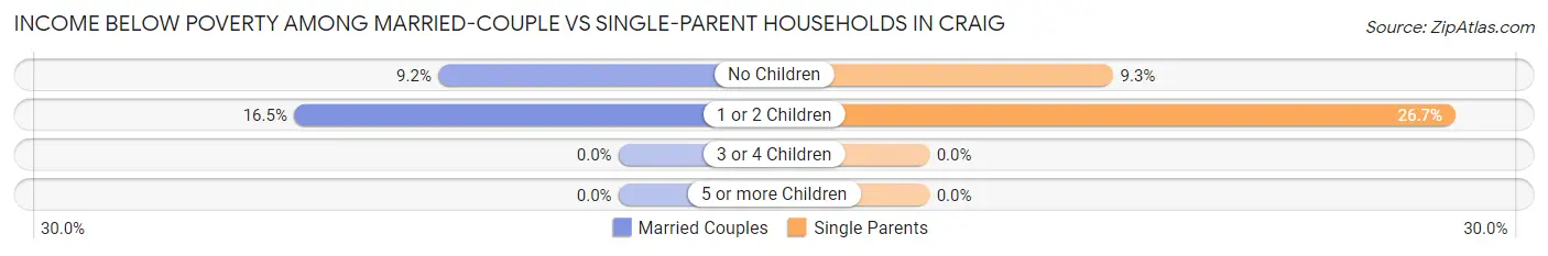 Income Below Poverty Among Married-Couple vs Single-Parent Households in Craig