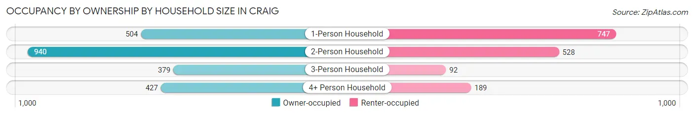 Occupancy by Ownership by Household Size in Craig