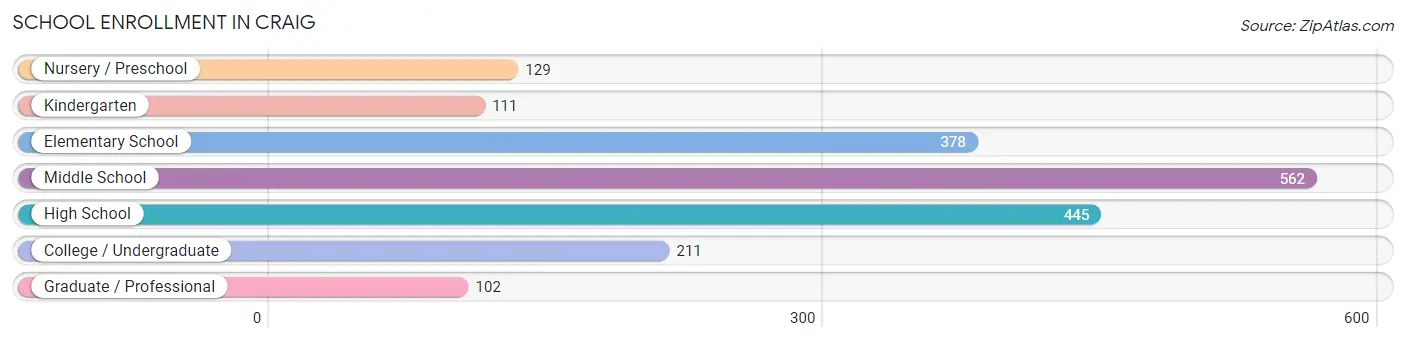 School Enrollment in Craig