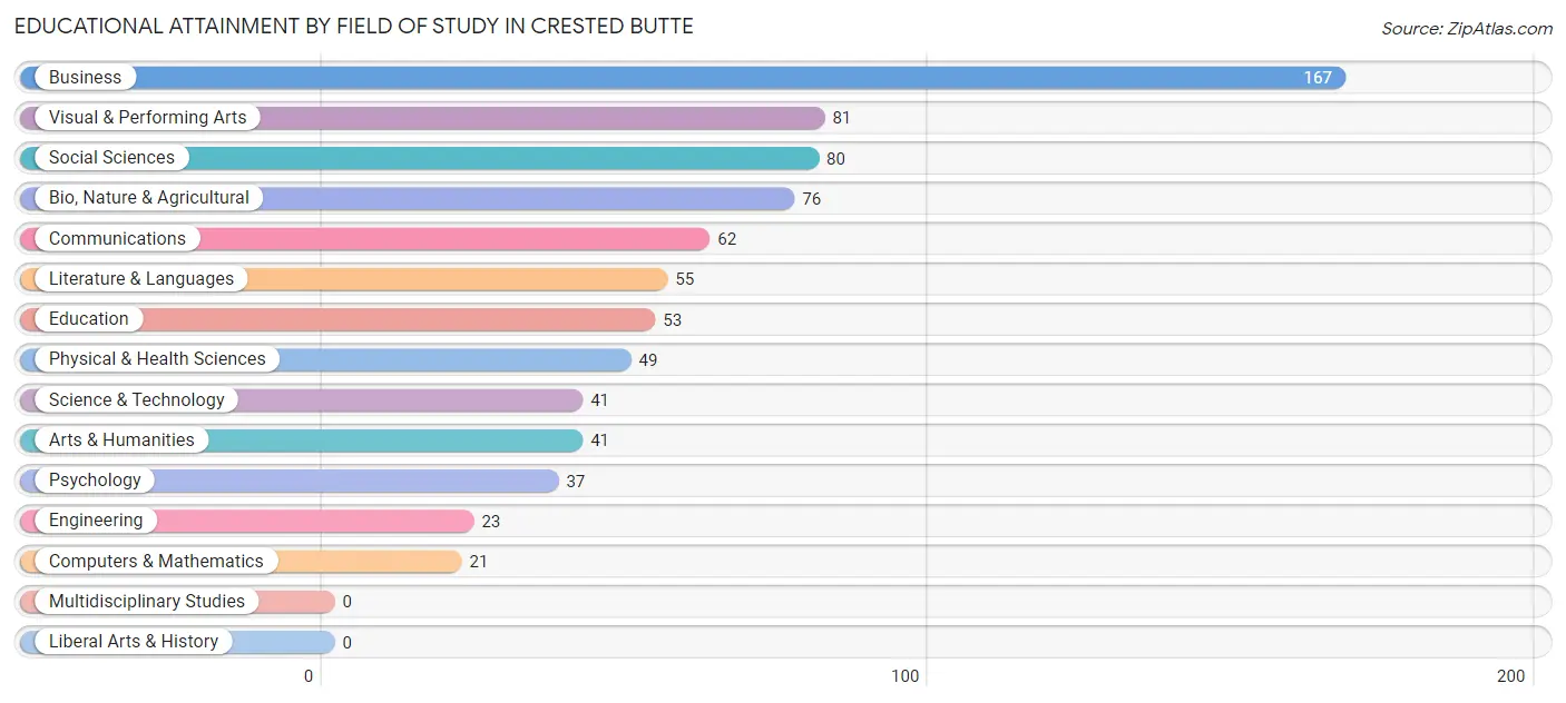 Educational Attainment by Field of Study in Crested Butte