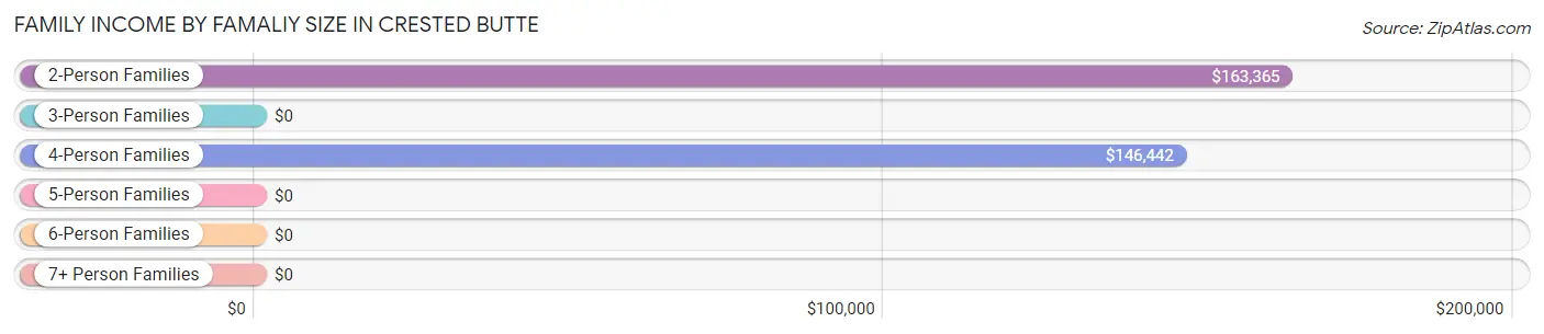 Family Income by Famaliy Size in Crested Butte