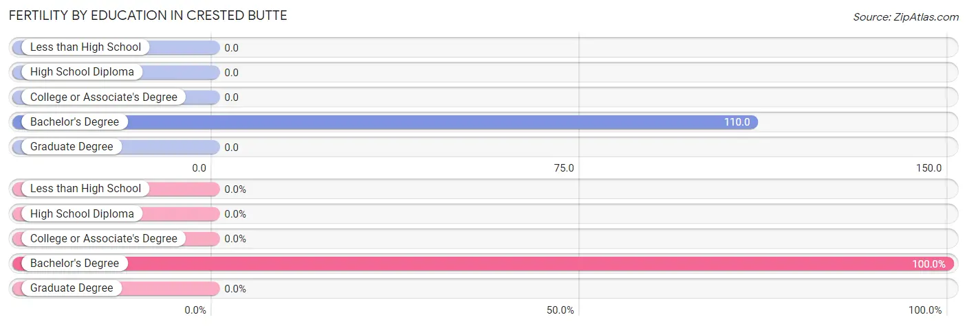 Female Fertility by Education Attainment in Crested Butte