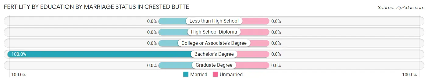 Female Fertility by Education by Marriage Status in Crested Butte