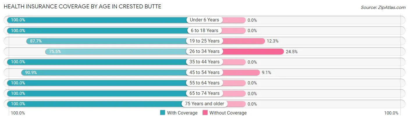 Health Insurance Coverage by Age in Crested Butte