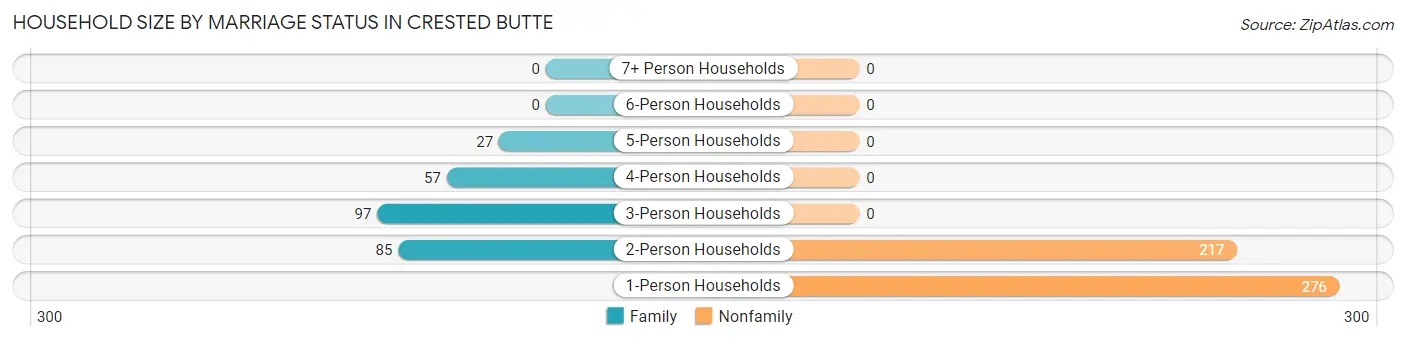 Household Size by Marriage Status in Crested Butte