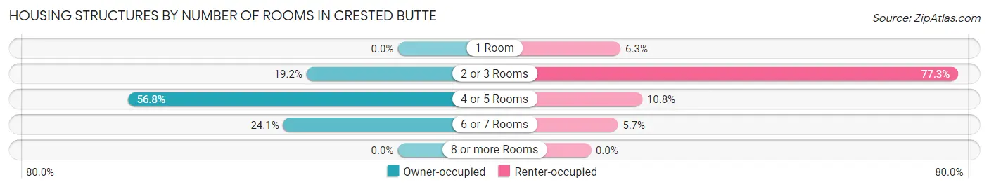 Housing Structures by Number of Rooms in Crested Butte
