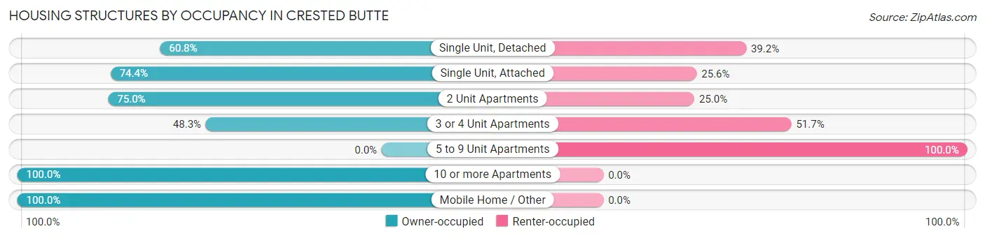 Housing Structures by Occupancy in Crested Butte