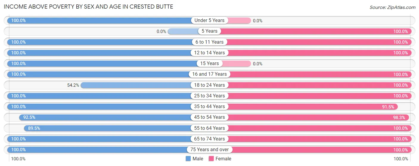 Income Above Poverty by Sex and Age in Crested Butte