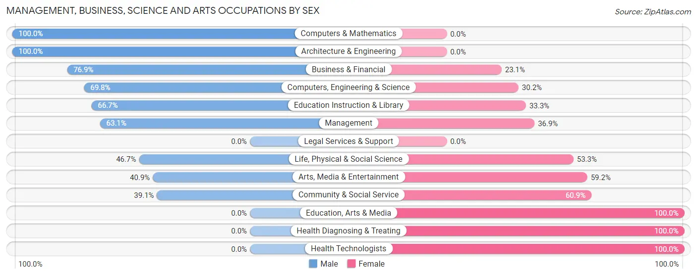 Management, Business, Science and Arts Occupations by Sex in Crested Butte