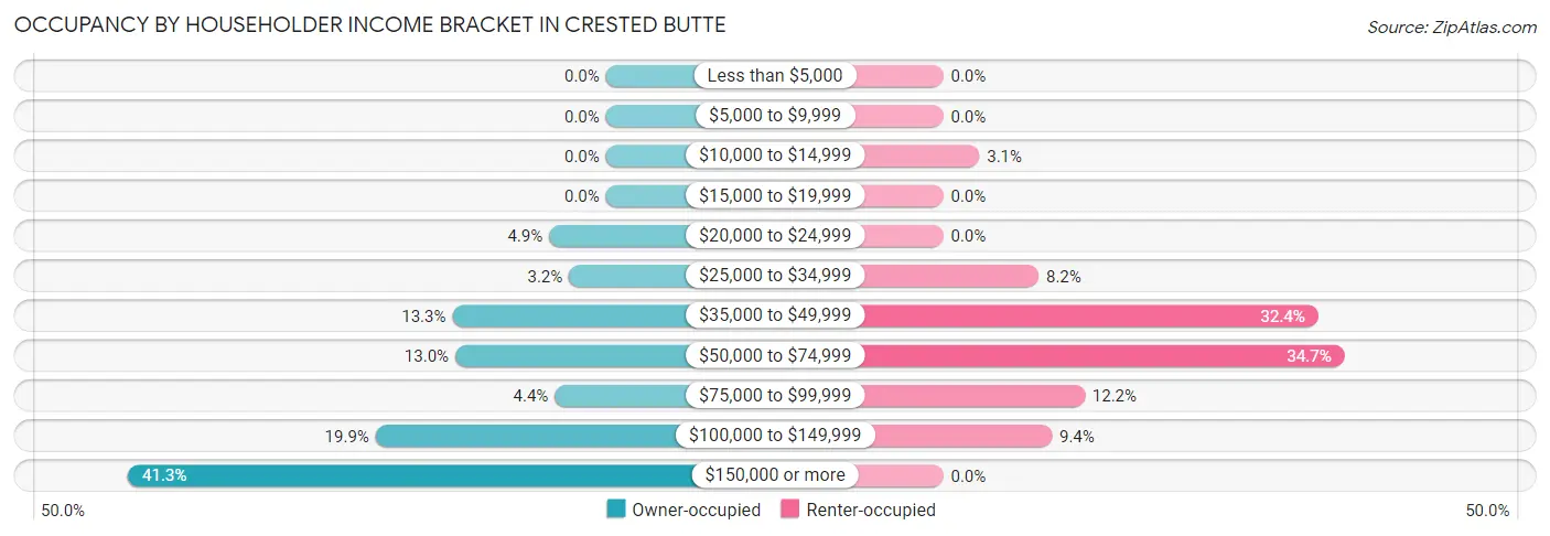 Occupancy by Householder Income Bracket in Crested Butte