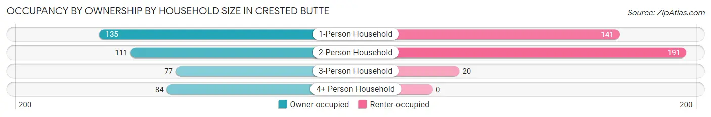 Occupancy by Ownership by Household Size in Crested Butte